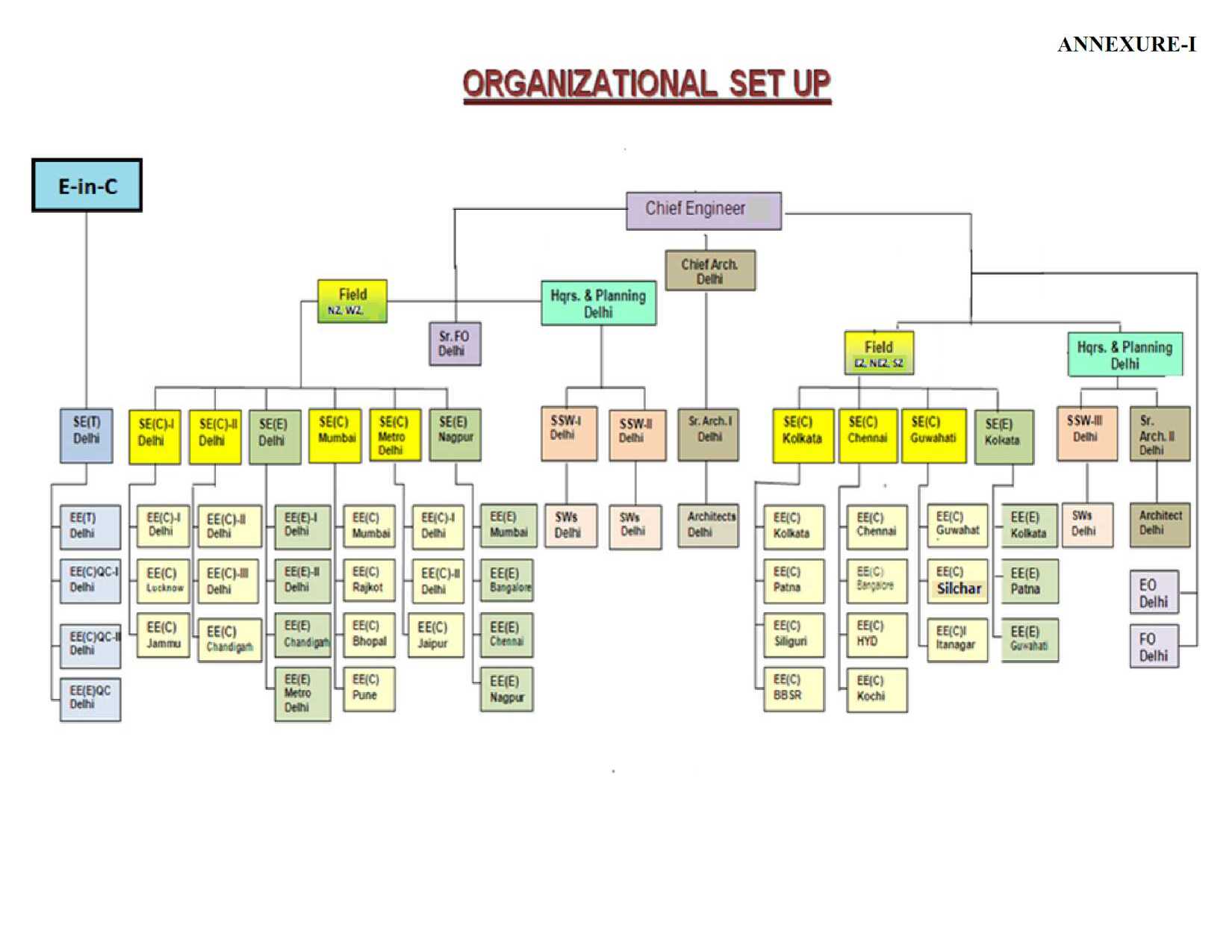 Organization-SetUP-Chart